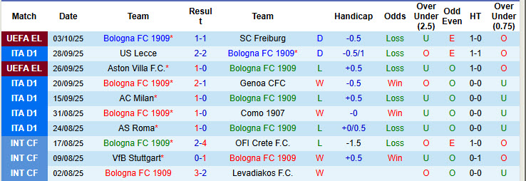 Nhận định, soi kèo Bologna vs Pisa, 20h00 ngày 5/10: Pháo đài vững chắc - Ảnh 3