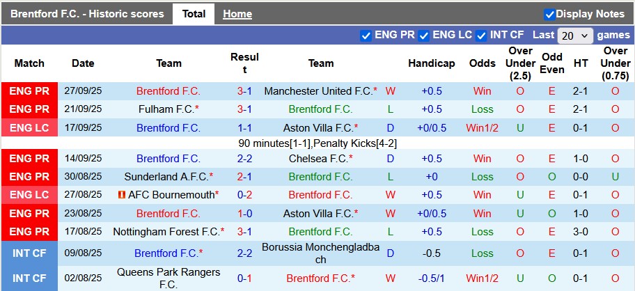 Nhận định, soi kèo Brentford vs Man City, 22h30 ngày 5/10: Bầy ong gặp khó - Ảnh 1