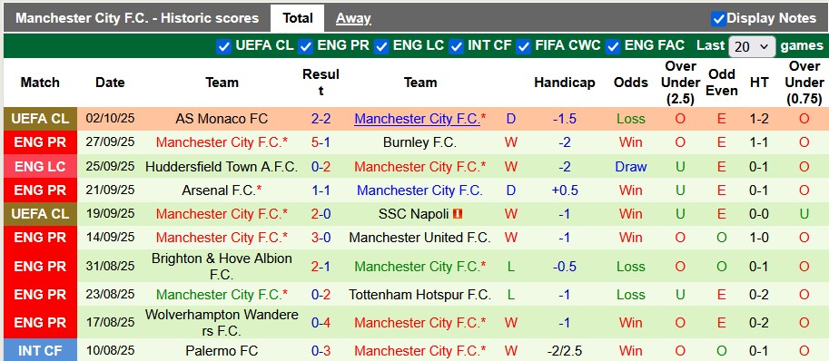 Nhận định, soi kèo Brentford vs Man City, 22h30 ngày 5/10: Bầy ong gặp khó - Ảnh 2