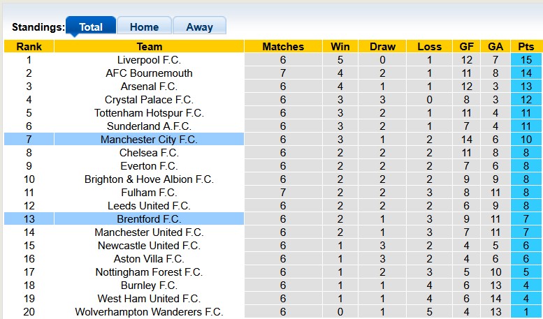 Nhận định, soi kèo Brentford vs Man City, 22h30 ngày 5/10: Bầy ong gặp khó - Ảnh 4