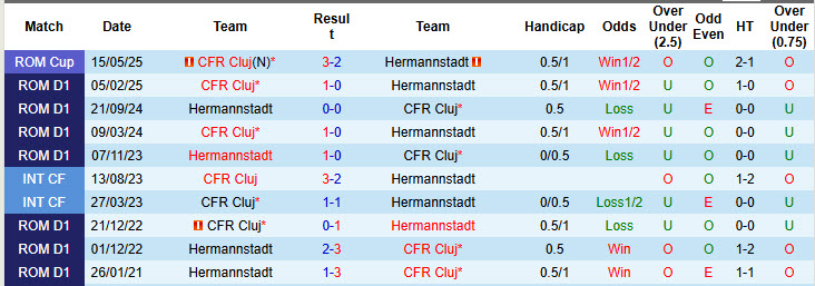 Nhận định, soi kèo CFR Cluj vs Hermannstadt, 19h00 ngày 5/10: Chưa thể vượt mặt đối thủ - Ảnh 4