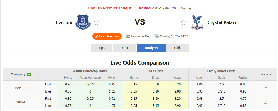 Nhận định, soi kèo Everton vs Crystal Palace, 20h00 ngày 5/10: Tự tin phá dớp - Ảnh 2