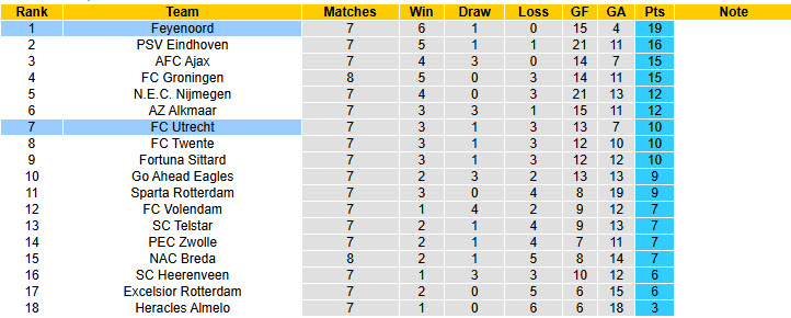 Nhận định, soi kèo Feyenoord vs Utrecht, 19h30 ngày 5/10: Vực lại tinh thần - Ảnh 5