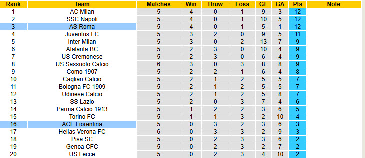 Nhận định, soi kèo Fiorentina vs AS Roma, 20h00 ngày 5/10: Phá dớp Artemio Franchi - Ảnh 7