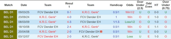 Nhận định, soi kèo Genk vs Dender, 21h00 ngày 5/10: Cơ hội cho chủ nhà - Ảnh 4