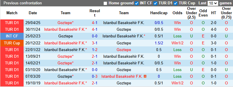 Nhận định, soi kèo Goztepe vs Istanbul Basaksehir, 0h00 ngày 6/10: Chủ nhà tự tin - Ảnh 4