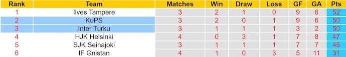 Nhận định, soi kèo Inter Turku vs KuPS, 21h00 ngày 5/10: Nối mạch bất bại - Ảnh 5