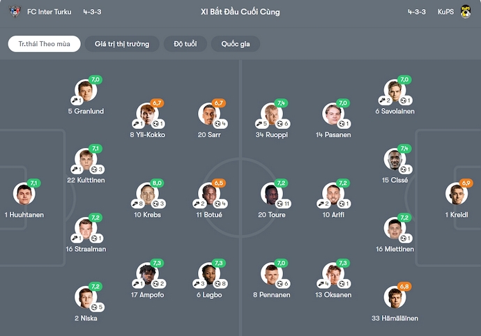 Nhận định, soi kèo Inter Turku vs KuPS, 21h00 ngày 5/10: Nối mạch bất bại - Ảnh 6