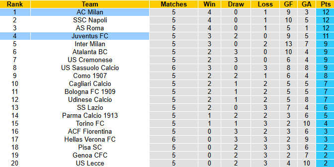 Nhận định, soi kèo Juventus vs AC Milan, 1h15 ngày 6/10: Bà đầm già yếu thế - Ảnh 5