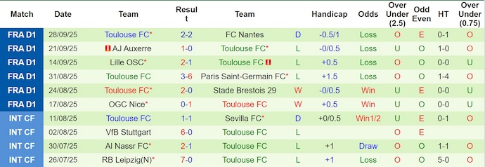 Nhận định, soi kèo Lyon vs Toulouse, 20h00 ngày 5/10: Bám đuổi ngôi đầu - Ảnh 13