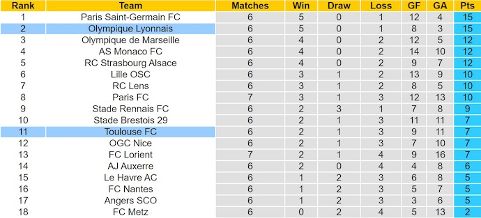 Nhận định, soi kèo Lyon vs Toulouse, 20h00 ngày 5/10: Bám đuổi ngôi đầu - Ảnh 15