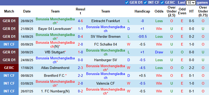 Nhận định, soi kèo Monchengladbach vs Freiburg, 0h30 ngày 6/10: Giậm chân tại chỗ - Ảnh 2