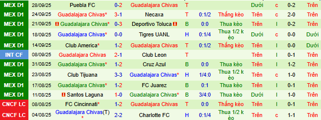 Nhận định, soi kèo Pumas UNAM vs CD Guadalajara - Ảnh 4