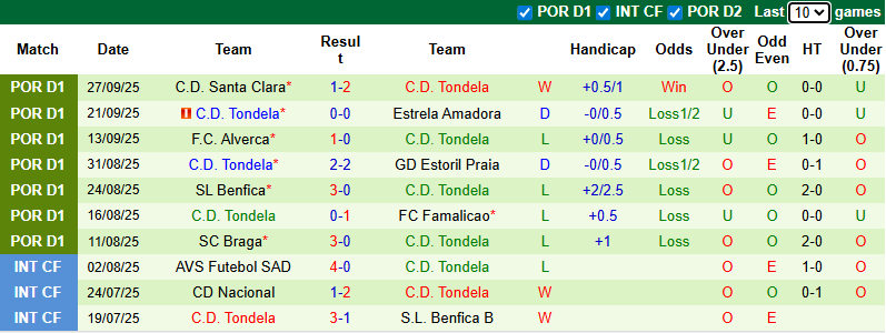 Nhận định, soi kèo Rio Ave vs Tondela, 23h30 ngày 5/10: Dễ hòa - Ảnh 3