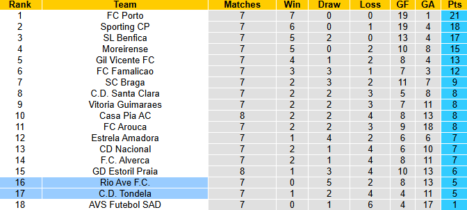 Nhận định, soi kèo Rio Ave vs Tondela, 23h30 ngày 5/10: Dễ hòa - Ảnh 5