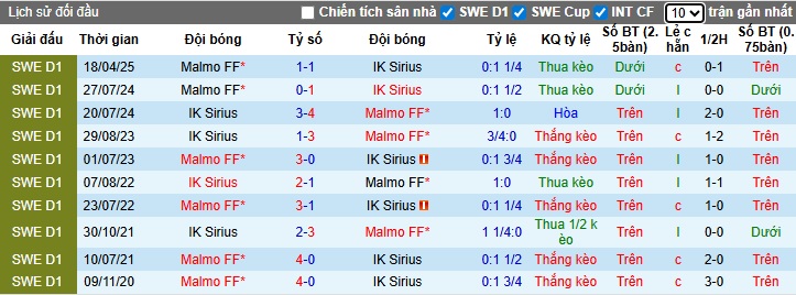 Nhận định, soi kèo Sirius vs Malmo, 21h30 ngày 5/10: Chủ nhà rơi tự do - Ảnh 2