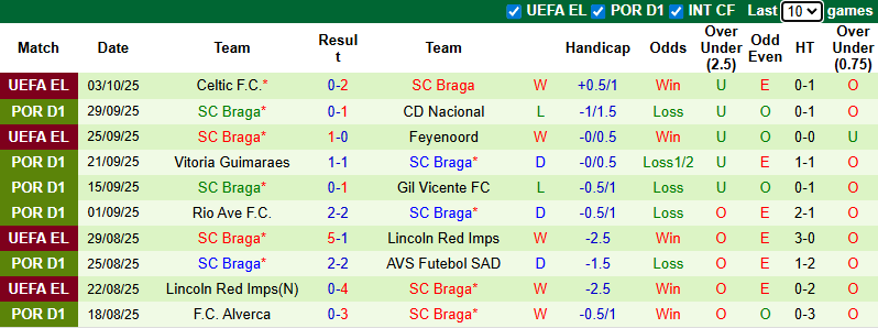Nhận định, soi kèo Sporting Lisbon vs Braga, 1h15 ngày 6/10: Khó có bất ngờ - Ảnh 3