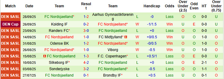 Nhận định, soi kèo Vejle vs Nordsjaelland, 19h00 ngày 5/10: Cơ hội phá dớp - Ảnh 3