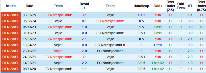 Nhận định, soi kèo Vejle vs Nordsjaelland, 19h00 ngày 5/10: Cơ hội phá dớp - Ảnh 4