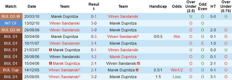 Nhận định, soi kèo Vihren vs Marek, 20h00 ngày 6/10: Khó thắng cách biệt - Ảnh 3