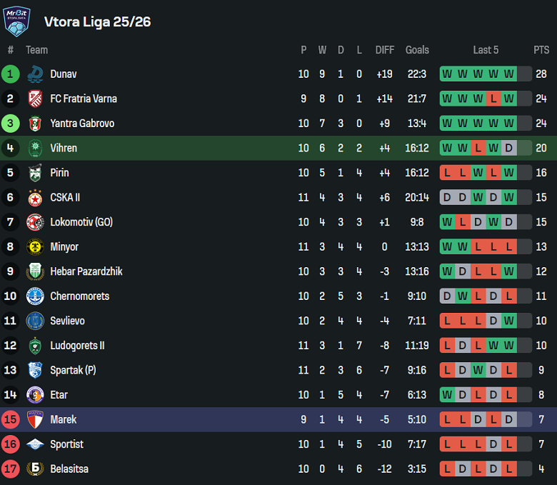 Nhận định, soi kèo Vihren vs Marek, 20h00 ngày 6/10: Khó thắng cách biệt - Ảnh 4