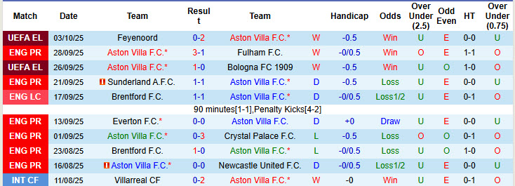 Siêu máy tính dự đoán Aston Villa vs Burnley, 20h00 ngày 5/10 - Ảnh 2