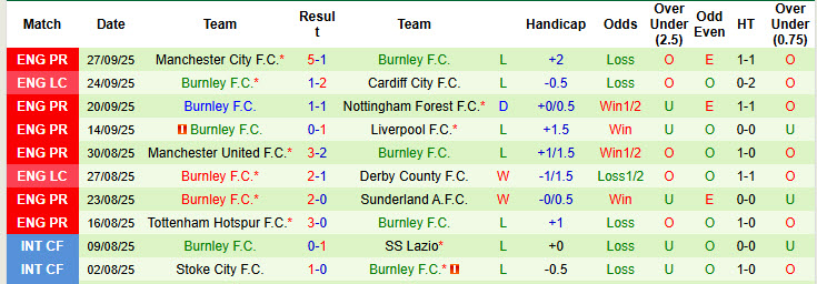 Siêu máy tính dự đoán Aston Villa vs Burnley, 20h00 ngày 5/10 - Ảnh 3
