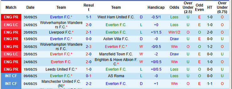 Siêu máy tính dự đoán Everton vs Crystal Palace, 20h00 ngày 5/10 - Ảnh 2