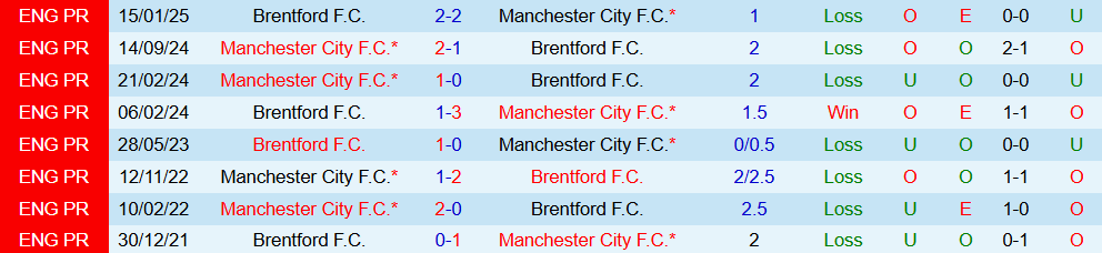 Soi kèo góc Brentford vs Man City, 22h30 ngày 05/10 - Ảnh 3