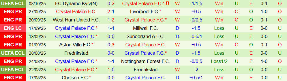 Soi kèo góc Everton vs Crystal Palace, 20h00 ngày 05/10 - Ảnh 2