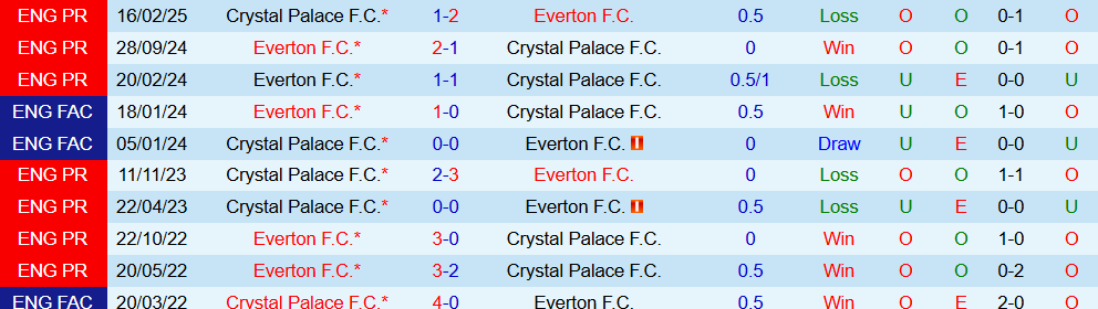 Soi kèo góc Everton vs Crystal Palace, 20h00 ngày 05/10 - Ảnh 3