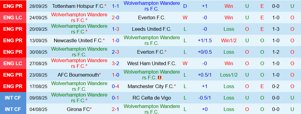 Soi kèo góc Wolves vs Brighton, 20h00 ngày 05/10 - Ảnh 1