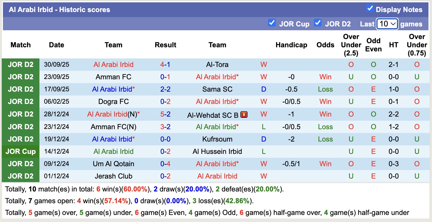 Nhận định, soi kèo Al Hashemeya vs Al Arabi Irbid, 20h00 ngày 7/10: Tiếp tục bất bại - Ảnh 2