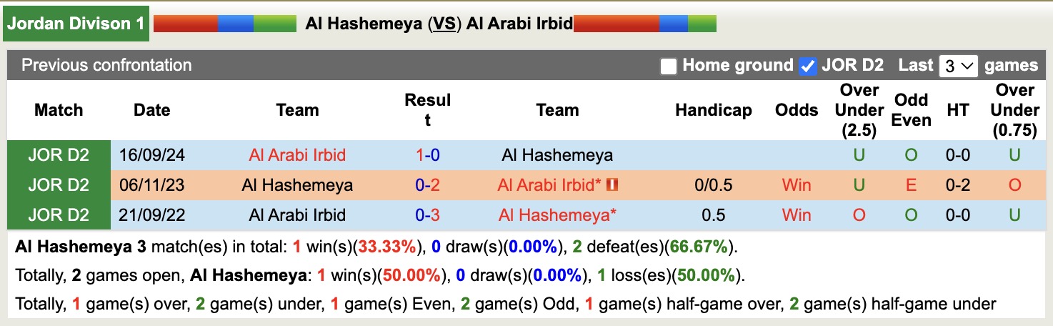Nhận định, soi kèo Al Hashemeya vs Al Arabi Irbid, 20h00 ngày 7/10: Tiếp tục bất bại - Ảnh 3