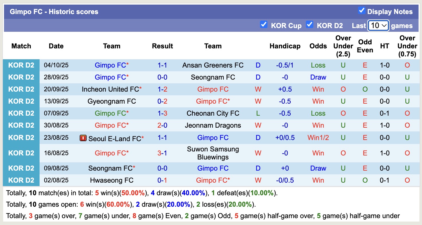 Nhận định, soi kèo Chungbuk Cheongju FC vs Gimpo FC, 14h30 ngày 7/10: Chủ nhà chìm sâu - Ảnh 3