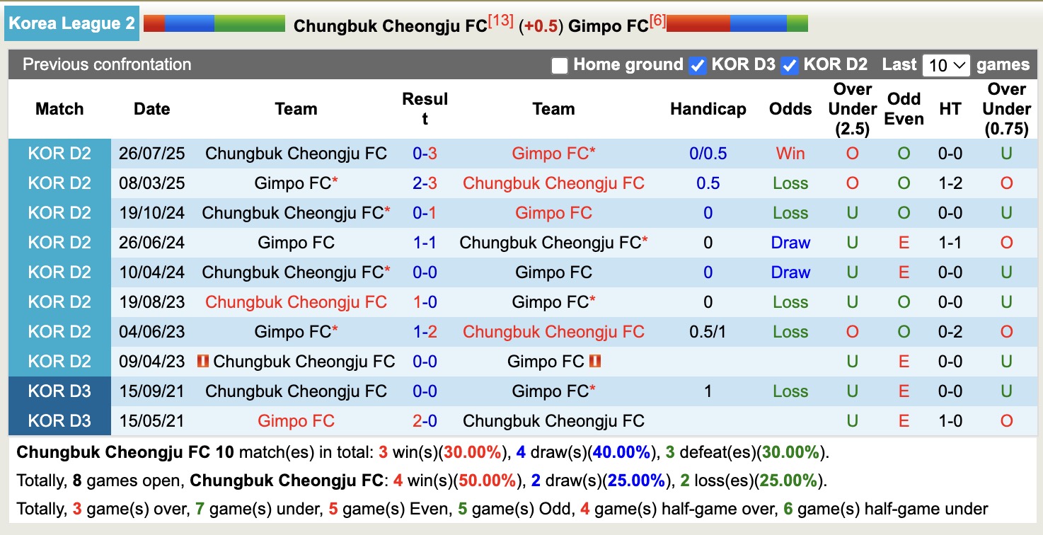 Nhận định, soi kèo Chungbuk Cheongju FC vs Gimpo FC, 14h30 ngày 7/10: Chủ nhà chìm sâu - Ảnh 4