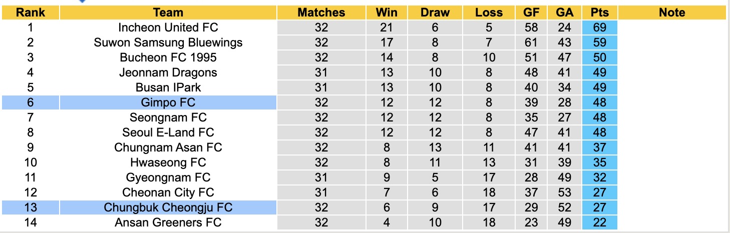 Nhận định, soi kèo Chungbuk Cheongju FC vs Gimpo FC, 14h30 ngày 7/10: Chủ nhà chìm sâu - Ảnh 5