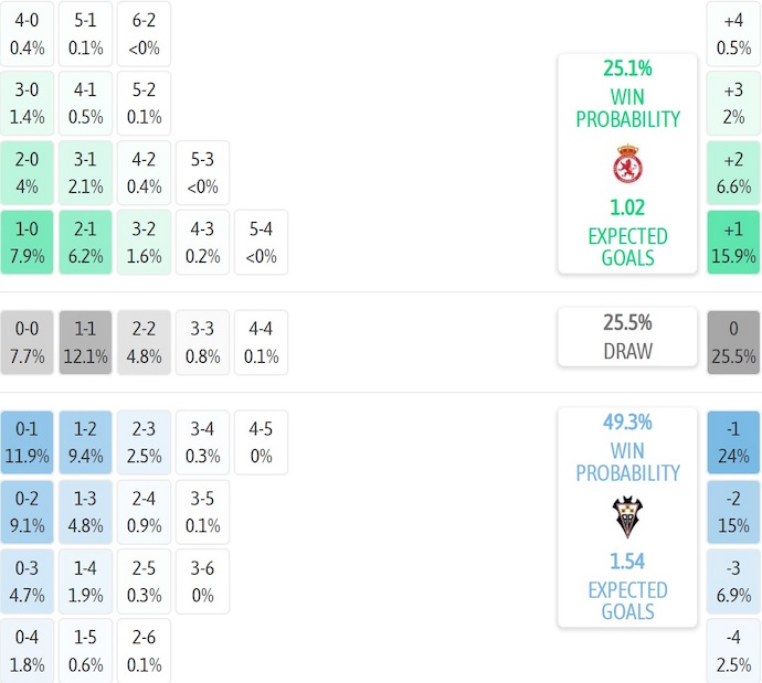 Nhận định, soi kèo Cultural Leonesa vs Albacete, 1h30 ngày 7/10: Nỗ lực trụ hạng - Ảnh 7