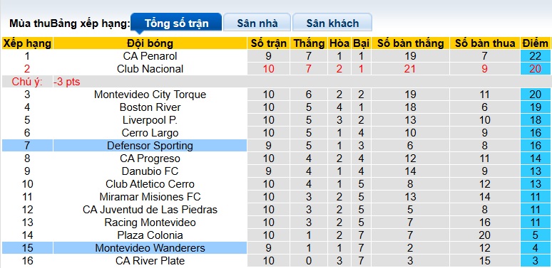 Nhận định, soi kèo Defensor vs Montevideo Wanderers, 05h00 ngày 7/10: Bệ phóng sân nhà - Ảnh 1
