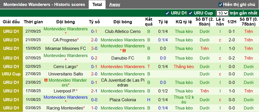 Nhận định, soi kèo Defensor vs Montevideo Wanderers, 05h00 ngày 7/10: Bệ phóng sân nhà - Ảnh 3