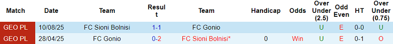 Nhận định, soi kèo Gonio vs Sioni Bolnisi, 22h00 ngày 6/10: Khách hoan ca - Ảnh 3