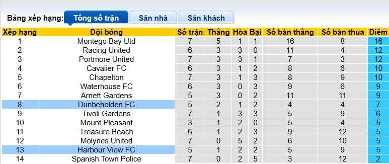 Nhận định, soi kèo Harbour View vs Dunbeholden, 05h00 ngày 7/10: Ca khúc khải hoàn - Ảnh 1