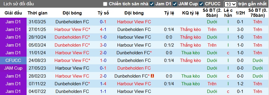 Nhận định, soi kèo Harbour View vs Dunbeholden, 05h00 ngày 7/10: Ca khúc khải hoàn - Ảnh 2