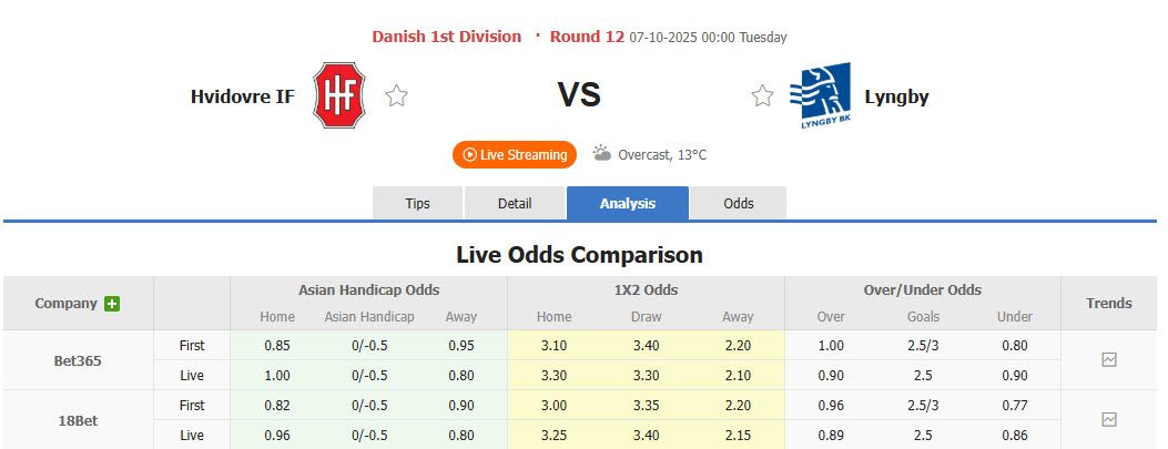 Nhận định, soi kèo Hvidovre vs Lyngby Boldklub, 00h00 ngày 7/10: Cơ hội bứt phá - Ảnh 1
