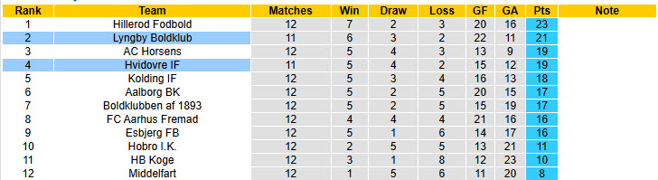 Nhận định, soi kèo Hvidovre vs Lyngby Boldklub, 00h00 ngày 7/10: Cơ hội bứt phá - Ảnh 5
