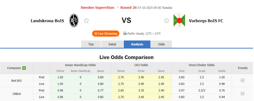 Nhận định, soi kèo Landskrona BoIS vs Varbergs BoIS, 00h00 ngày 7/10: Không còn tham vọng - Ảnh 1