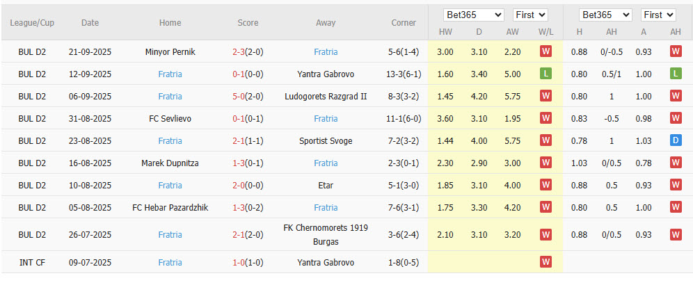 Nhận định, soi kèo Lokomotiv Gorna Oryahovitsa vs Fratria, 23h00 ngày 6/10: Bám đuổi gắt gao - Ảnh 4