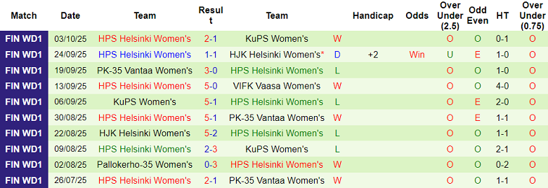 Nhận định, soi kèo nữ Aland vs nữ Helsinki, 22h30 ngày 7/10: Khó cho khách - Ảnh 2