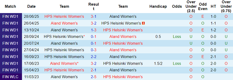 Nhận định, soi kèo nữ Aland vs nữ Helsinki, 22h30 ngày 7/10: Khó cho khách - Ảnh 3