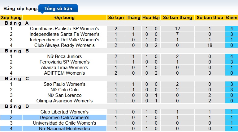 Nhận định, soi kèo Nữ Deportivo Cali vs Nữ Nacional Montevideo, 02h00 ngày 7/10: Cầm chân nhau - Ảnh 1